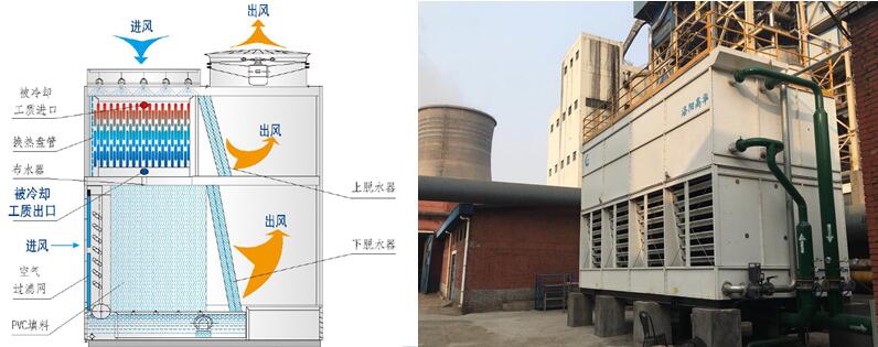 蒸發(fā)式冷凝器結構對散熱的影響有哪些